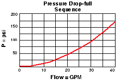 Performance Curve for RSFE: 气控, pilot-operated, <strong>平衡滑阀</strong>  顺序  阀